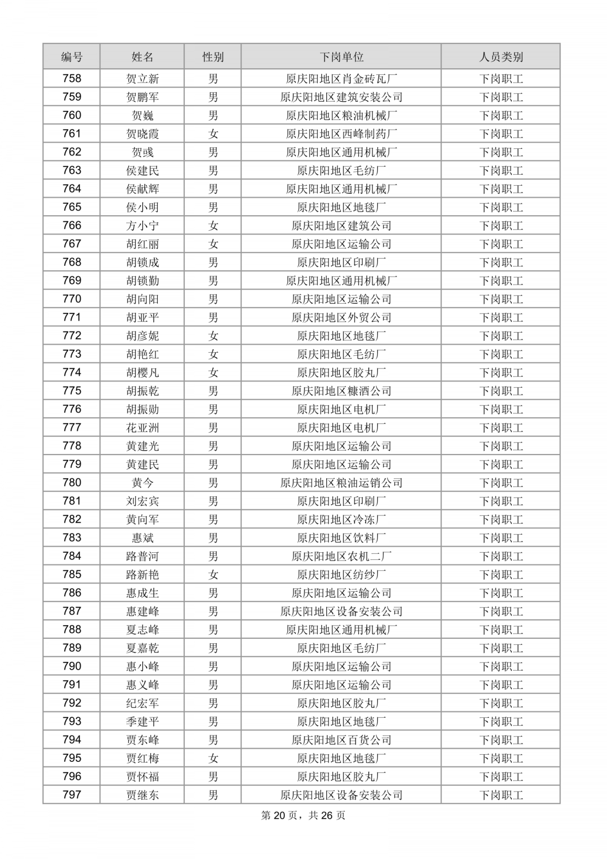 庆阳市总工会关于为市直建档下岗困难职工购买互助保障的公示