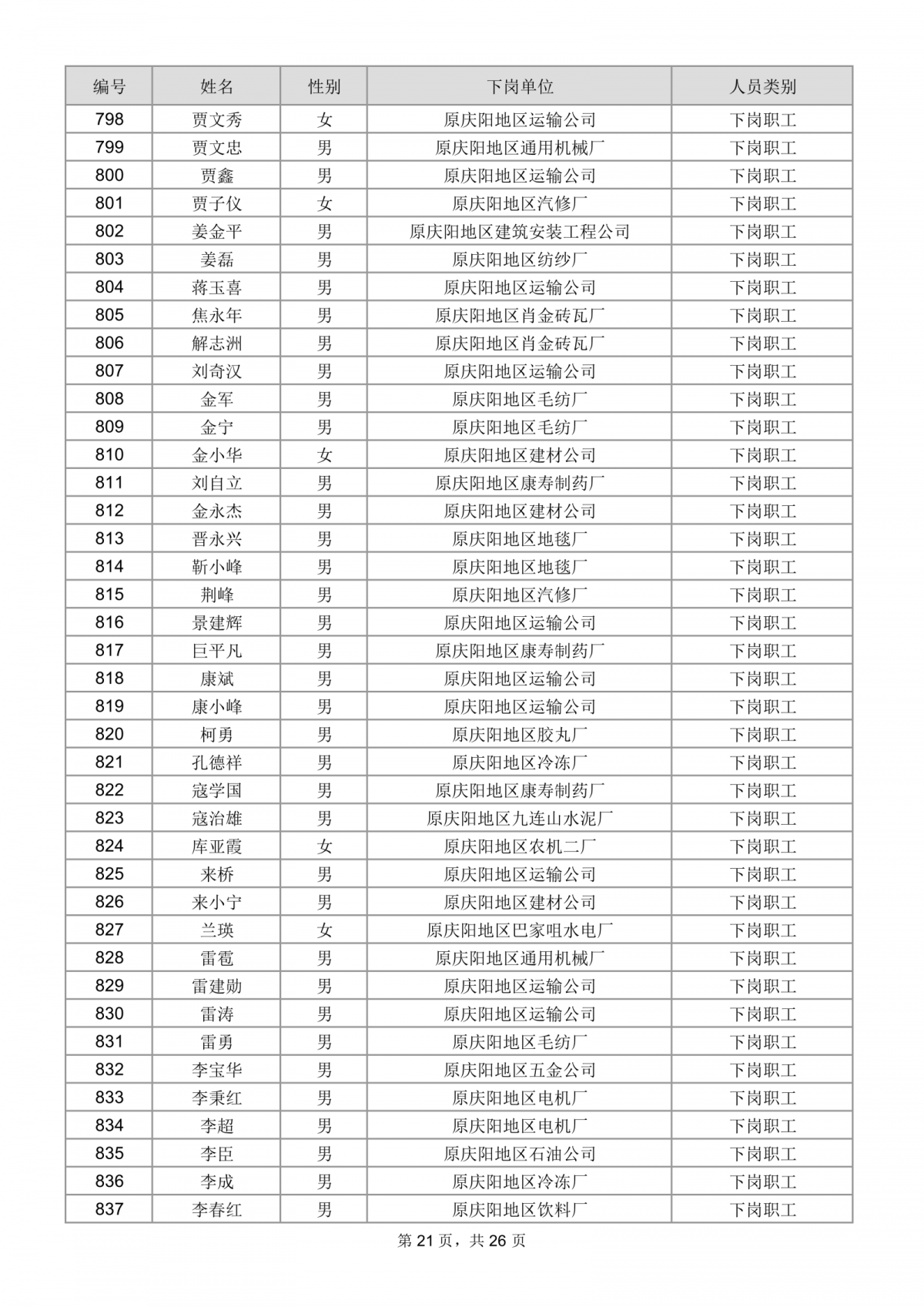 庆阳市总工会关于为市直建档下岗困难职工购买互助保障的公示