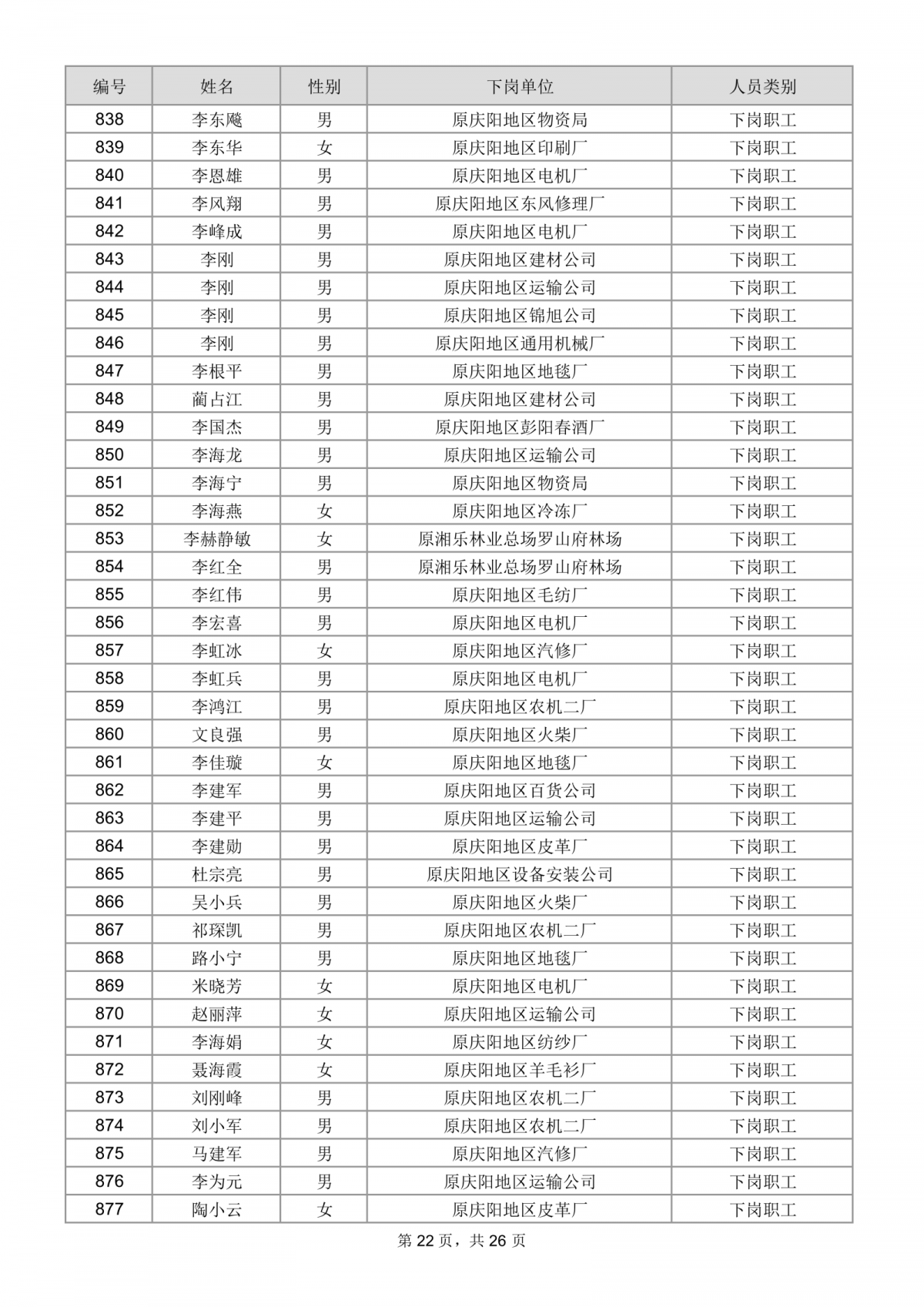 庆阳市总工会关于为市直建档下岗困难职工购买互助保障的公示