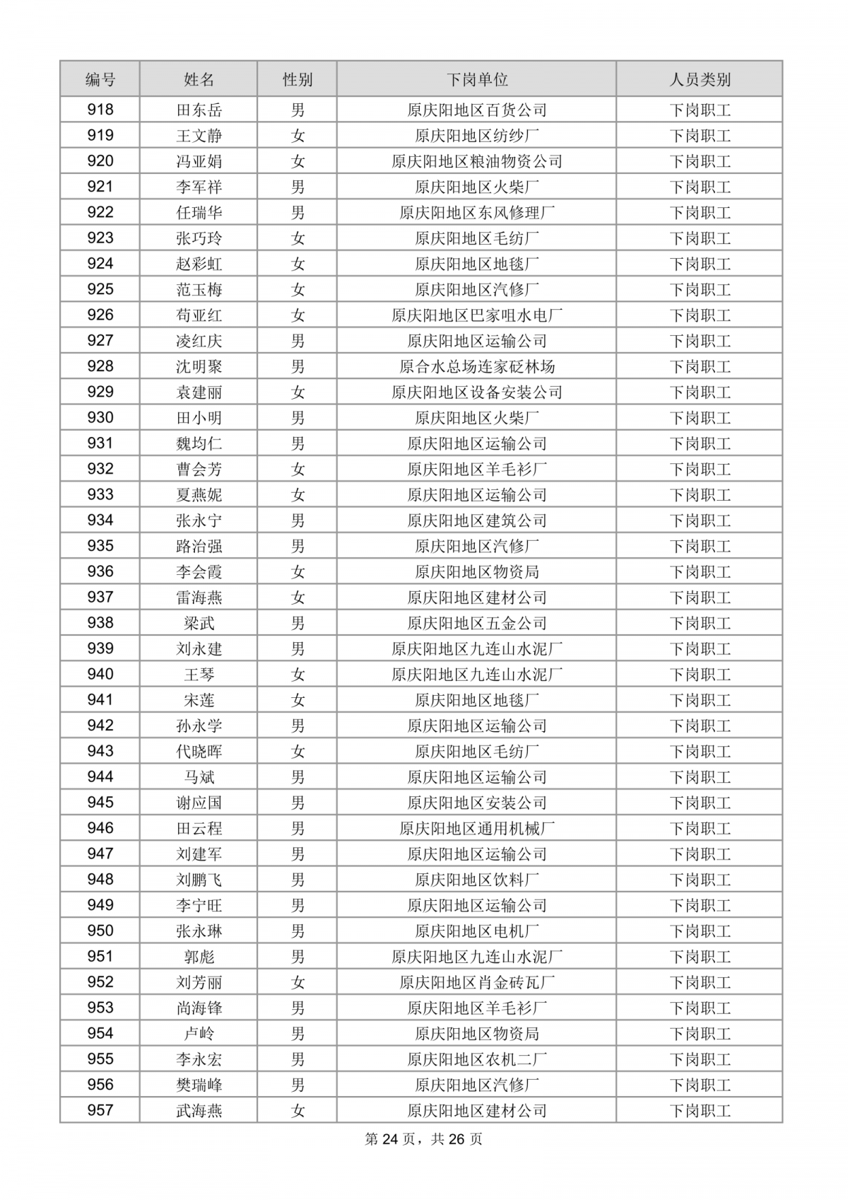 庆阳市总工会关于为市直建档下岗困难职工购买互助保障的公示