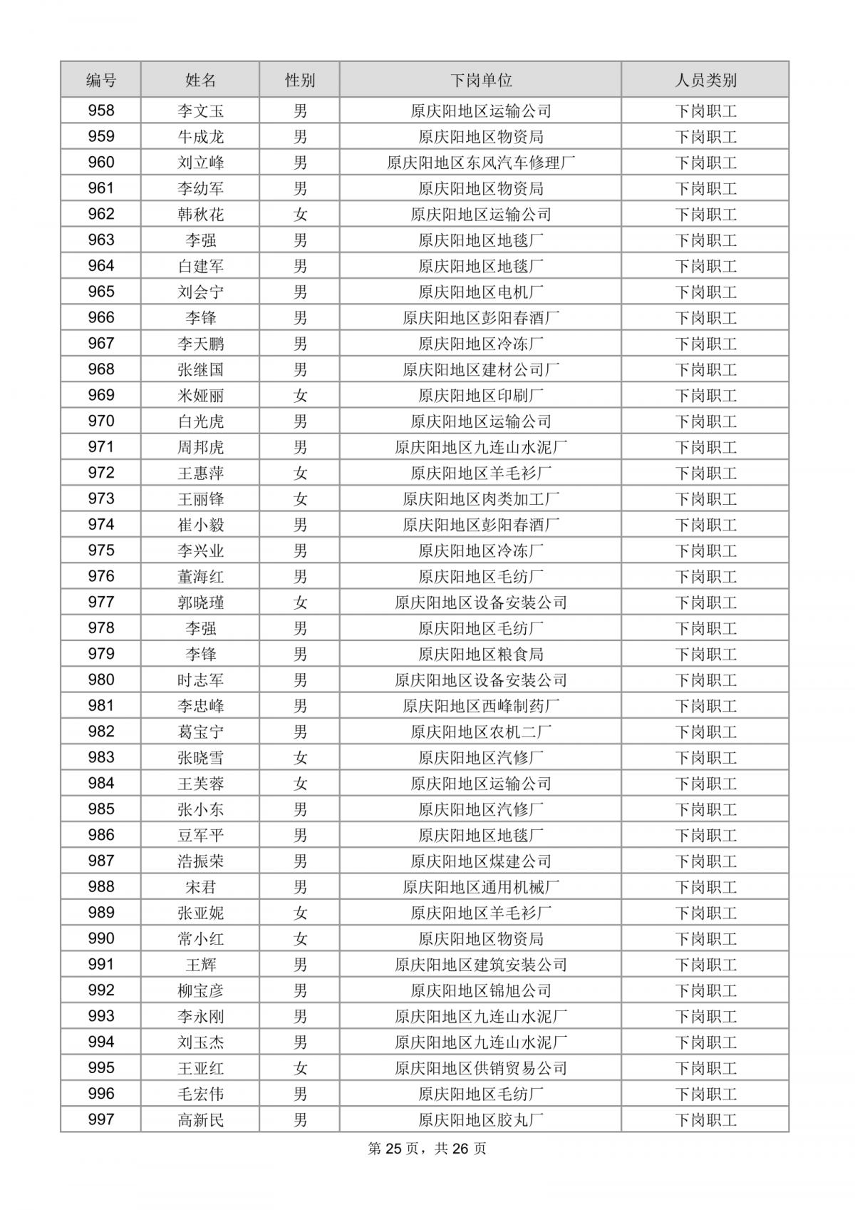 庆阳市总工会关于为市直建档下岗困难职工购买互助保障的公示