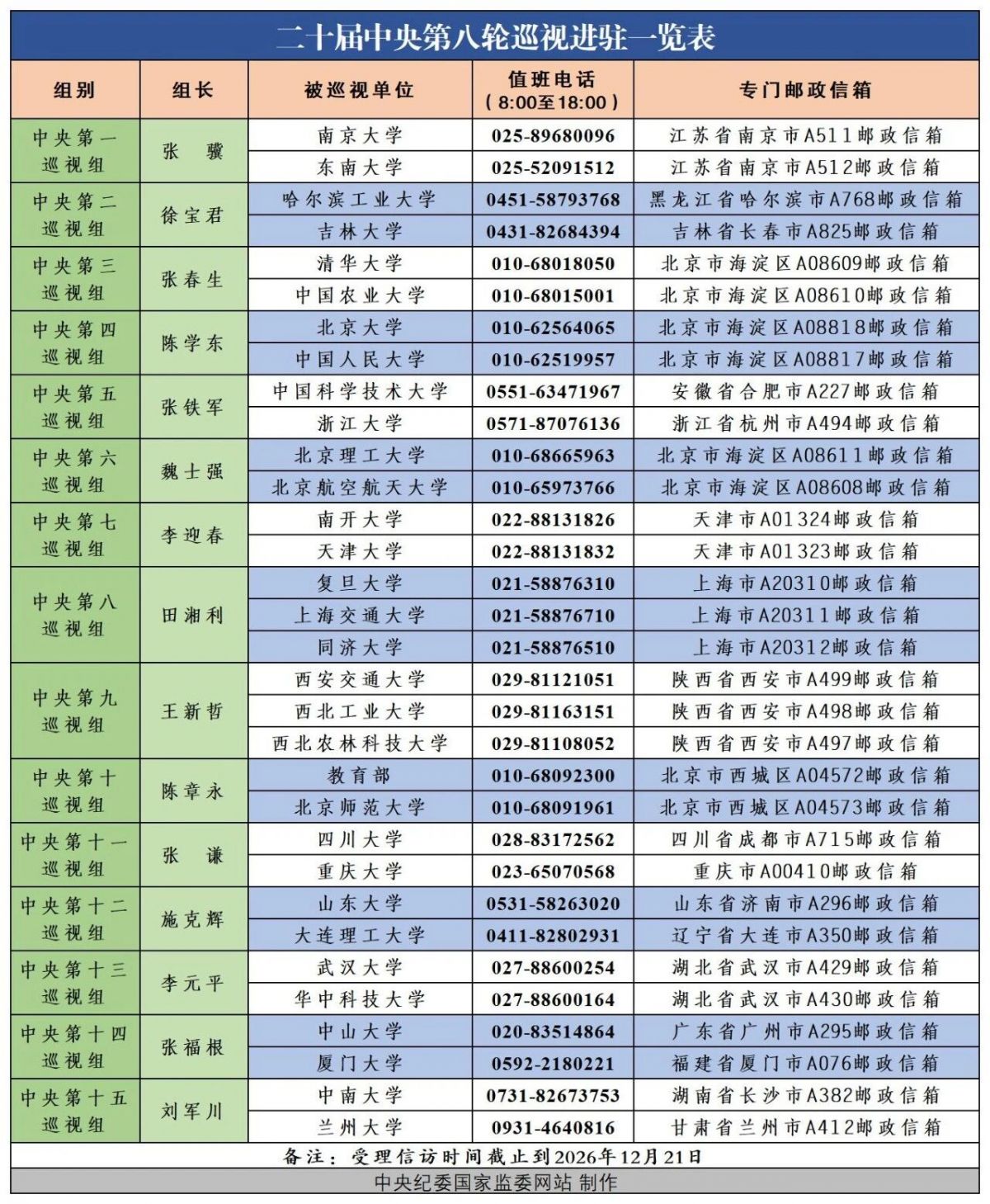 15个中央巡视组完成进驻，举报方式公布